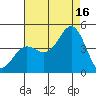 Santa Cruz tide chart for Monday, August 16, 2021