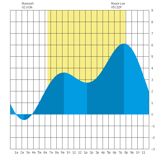 Santa Cruz tide chart for Wednesday, August 18, 2021