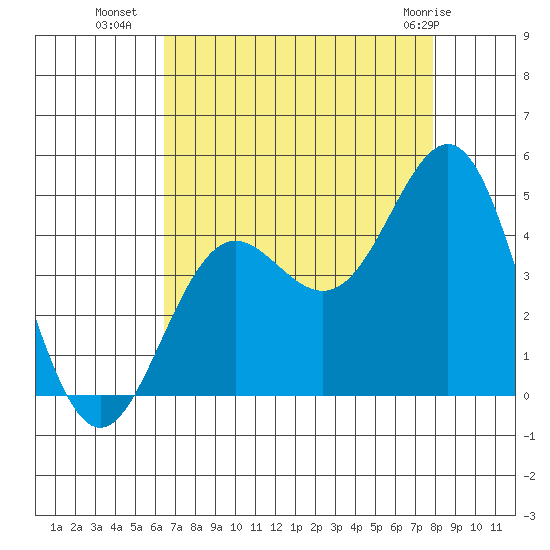 Santa Cruz tide chart for Thursday, August 19, 2021