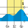 Santa Cruz tide chart for Sunday, August 1, 2021