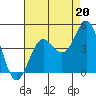 Santa Cruz tide chart for Friday, August 20, 2021