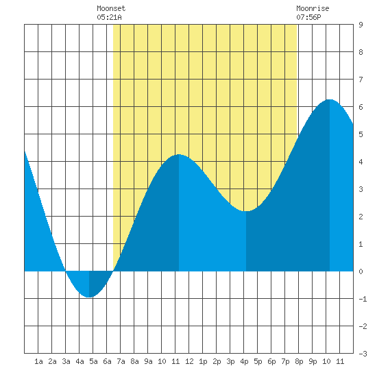 Santa Cruz tide chart for Saturday, August 21, 2021
