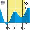 Santa Cruz tide chart for Sunday, August 22, 2021