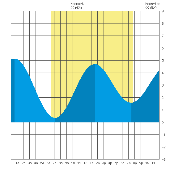 Santa Cruz tide chart for Wednesday, August 25, 2021
