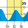 Santa Cruz tide chart for Wednesday, August 25, 2021