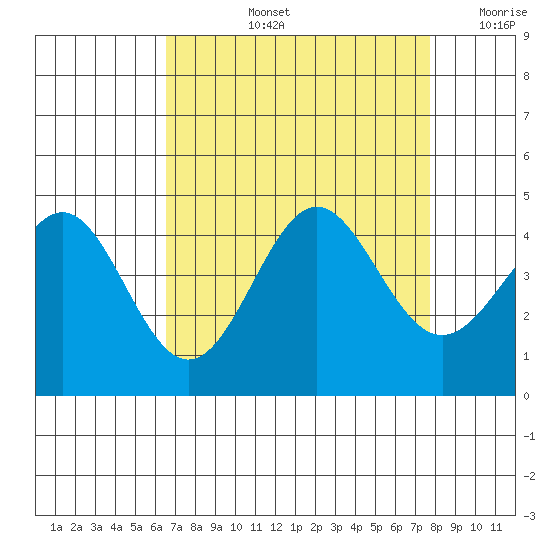 Santa Cruz tide chart for Thursday, August 26, 2021
