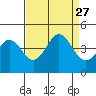 Santa Cruz tide chart for Friday, August 27, 2021