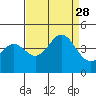 Santa Cruz tide chart for Saturday, August 28, 2021