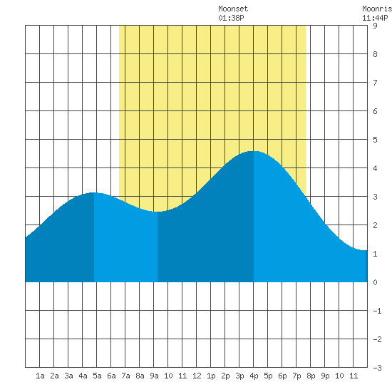 Santa Cruz tide chart for Sunday, August 29, 2021