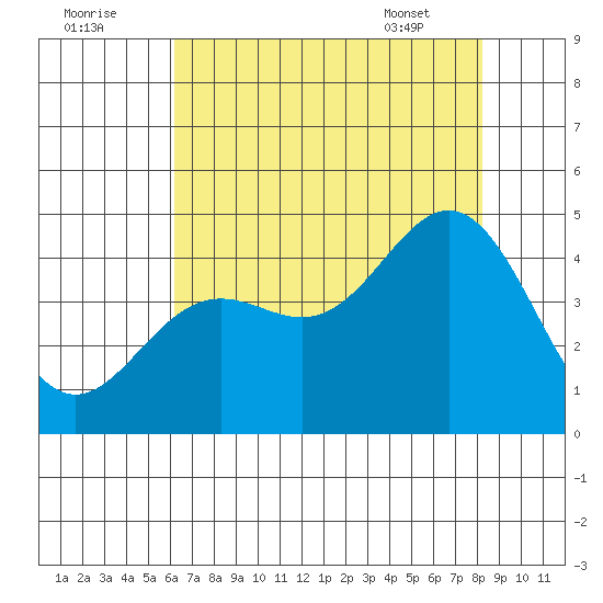 Santa Cruz tide chart for Monday, August 2, 2021