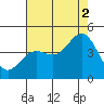 Santa Cruz tide chart for Monday, August 2, 2021