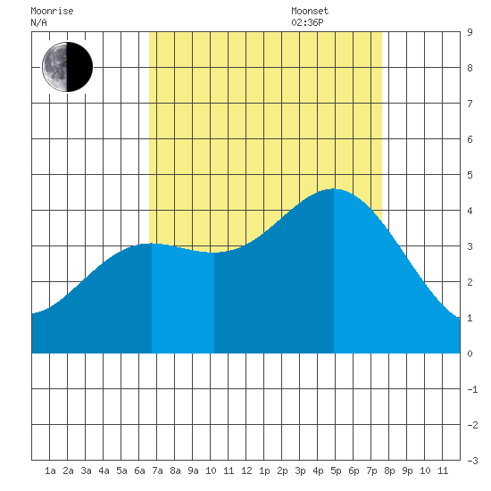 Santa Cruz tide chart for Monday, August 30, 2021