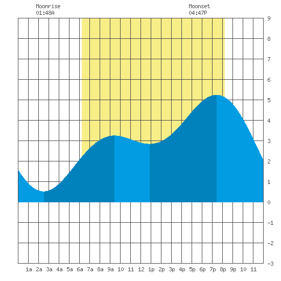 Santa Cruz tide chart for Tuesday, August 3, 2021