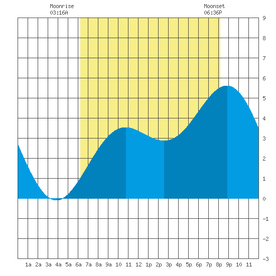 Santa Cruz tide chart for Thursday, August 5, 2021