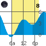 Santa Cruz tide chart for Sunday, August 8, 2021