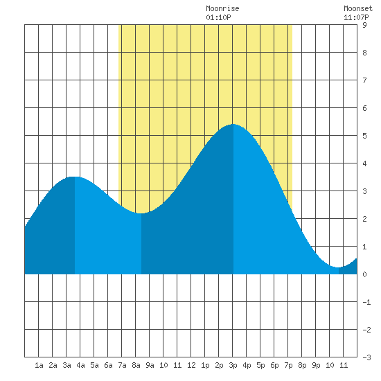 Santa Cruz tide chart for Sunday, September 12, 2021