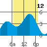 Santa Cruz tide chart for Sunday, September 12, 2021