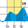 Santa Cruz tide chart for Thursday, September 16, 2021