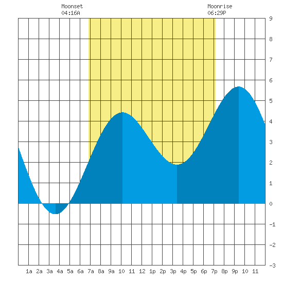 Santa Cruz tide chart for Saturday, September 18, 2021