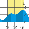 Santa Cruz tide chart for Wednesday, September 1, 2021