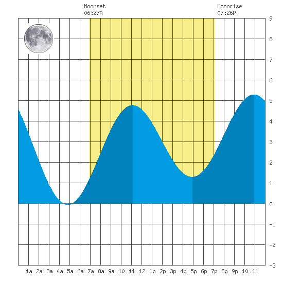 Santa Cruz tide chart for Monday, September 20, 2021