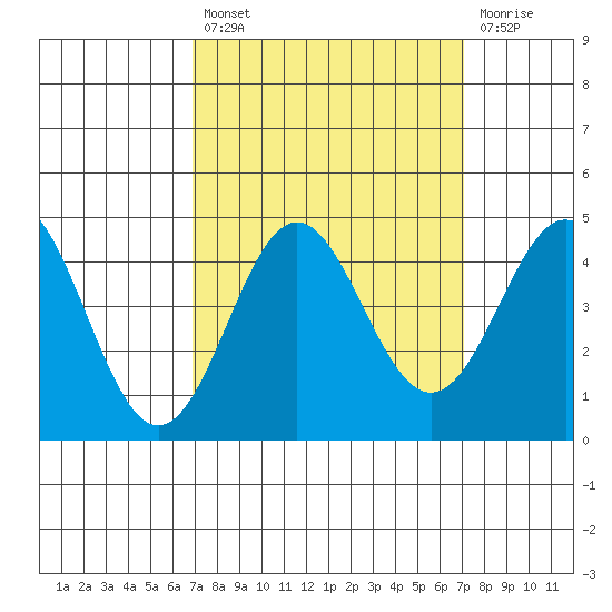 Santa Cruz tide chart for Tuesday, September 21, 2021