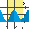 Santa Cruz tide chart for Tuesday, September 21, 2021