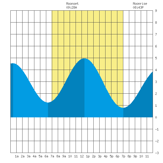 Santa Cruz tide chart for Thursday, September 23, 2021