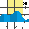 Santa Cruz tide chart for Sunday, September 26, 2021
