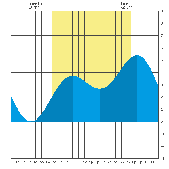 Santa Cruz tide chart for Friday, September 3, 2021