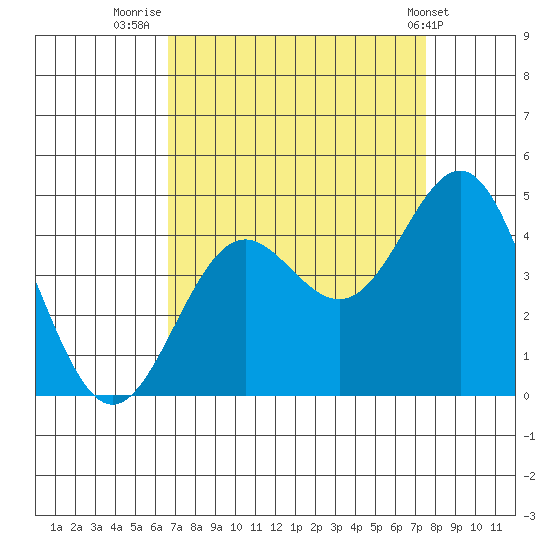 Santa Cruz tide chart for Saturday, September 4, 2021