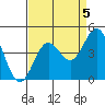 Santa Cruz tide chart for Sunday, September 5, 2021