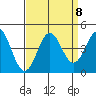 Santa Cruz tide chart for Wednesday, September 8, 2021