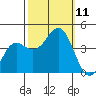 Santa Cruz tide chart for Monday, October 11, 2021