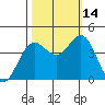 Santa Cruz tide chart for Thursday, October 14, 2021