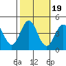Santa Cruz tide chart for Tuesday, October 19, 2021