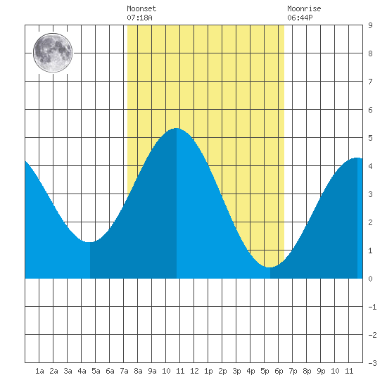 Santa Cruz tide chart for Wednesday, October 20, 2021