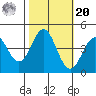 Santa Cruz tide chart for Wednesday, October 20, 2021
