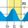 Santa Cruz tide chart for Thursday, October 21, 2021