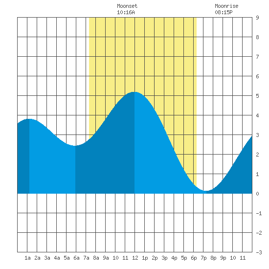 Santa Cruz tide chart for Saturday, October 23, 2021