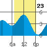 Santa Cruz tide chart for Saturday, October 23, 2021