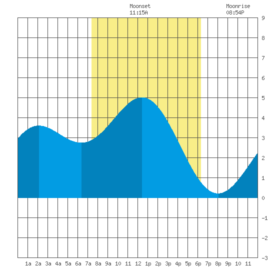 Santa Cruz tide chart for Sunday, October 24, 2021