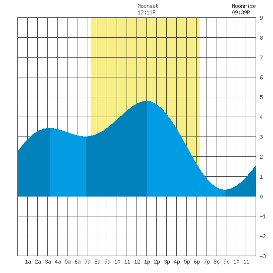 Santa Cruz tide chart for Monday, October 25, 2021
