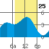 Santa Cruz tide chart for Monday, October 25, 2021