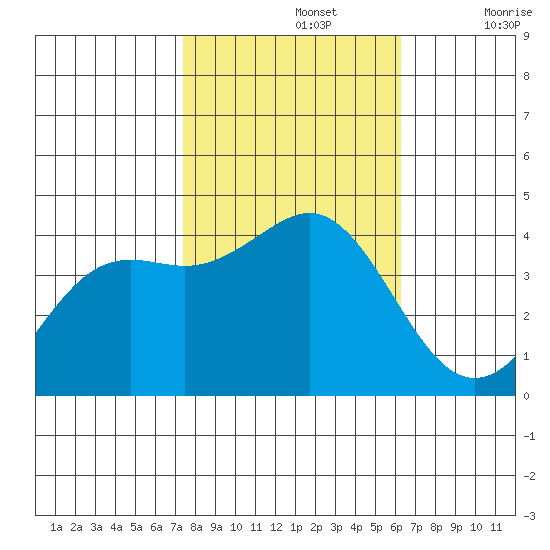 Santa Cruz tide chart for Tuesday, October 26, 2021