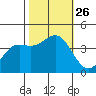 Santa Cruz tide chart for Tuesday, October 26, 2021