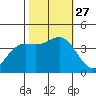 Santa Cruz tide chart for Wednesday, October 27, 2021