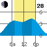 Santa Cruz tide chart for Thursday, October 28, 2021