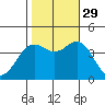 Santa Cruz tide chart for Friday, October 29, 2021