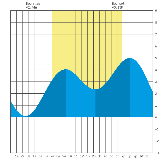 Santa Cruz tide chart for Saturday, October 2, 2021